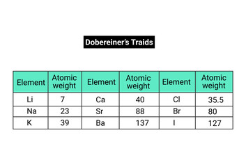 Structure of the Dobereiner’s Triads