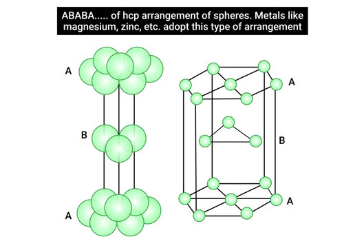 ABABA..... of hcp arrangement of spheres