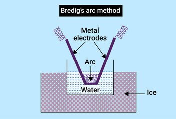 Structure of Bredig’s arc method - obrazy, fototapety, plakaty