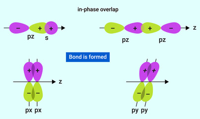 in-phase overlap: When the phase of two interacting orbital is same