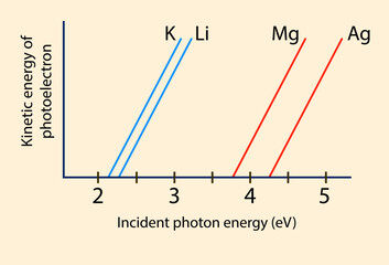 Kinetic energy of photoelectron (Incident photon energy (eV))