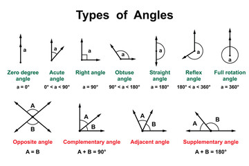 Types of Angles on the white background. Education. Science. School. Vector illustration.