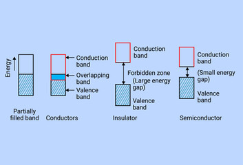 Process of Partially filled band, Conductors, Insulator, Semiconductor - obrazy, fototapety, plakaty