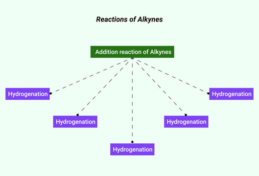Flowchart of Addition reaction of Alkynes
