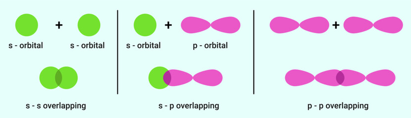 Sigma Bond: s-s overlapping, s-p overlapping and p-p overlapping