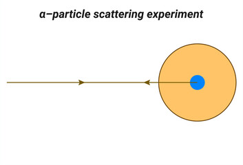 α–particle scattering experiment
