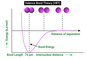 Introduction to Valence Bond Theory (VBT) - obrazy, fototapety, plakaty