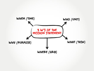 5 w's of the Mission Statement - concise explanation of the organization's reason for existence, mind map text concept background