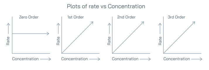 In chemistry, plots of rate vs. concentration are used to understand the relationship between the rate of a chemical reaction and the concentration of reactants or products. vector illustration.