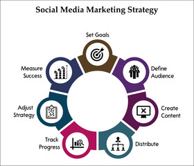 Seven aspects of Social media marketing strategy - Set goals, define audience, Create content, distribute, Track progress, Adjust strategy, Measure success. Infographic template with icons