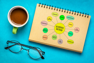 scientific method infographics or mind map vector sketch in a spiral notebook, science and research...