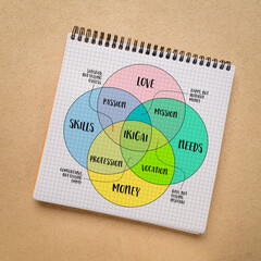 ikigai, interpretation of Japanese lifestyle concept, a reason for being as a balance between love, skills, needs and money, venn diagram in a notebook