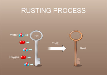 Rusting process. Chemical reaction