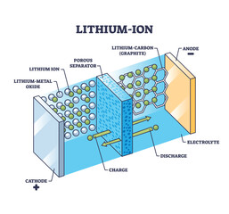 Lithium-ion, Li-ion battery principle for power storage outline diagram. Labeled educational scheme with cathode and anode charge or discharge process vector illustration. Electric energy accumulator - obrazy, fototapety, plakaty