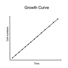 The experimental result of growth rate (bacterial or cell proliferation) that shows the correlation between cell number and time on curve.