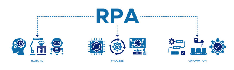 RPA banner web icon vector illustration concept for robotic process automation innovation technology with an icon of a robot, AI, artificial intelligence, automation, process, conveyor, and processor