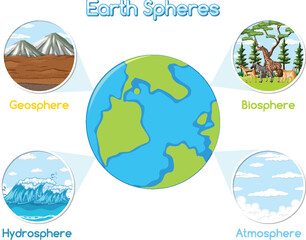 Vector graphic depicting geosphere, biosphere, hydrosphere, atmosphere.