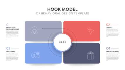 Hook model of behavioral design strategy framework infographic diagram banner template with icon vector has trigger, action, variable reward and investment cycles. Habit-forming product. Presentation. - obrazy, fototapety, plakaty