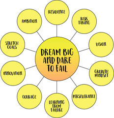 Dream big and dare to fail concept, a philosophy of ambition, resilience, and risk-taking, vector mind map infographics