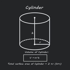 A cylinder is a three-dimensional shape with two parallel circular bases and a cylindrical side. Its volume formula is V   πr²h © Denny