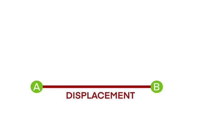 Distance and displacement, Displacement Formula, Start and end point, Physics resources for teachers and students, Work formula, force and distance
