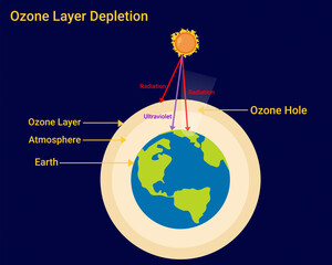 Depletion of ozone layer, Ozone hole Ozone layer protection from Ultraviolet radiation. Ecology Science illustration