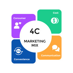 4C Marketing Mix concept  in an Infographic  with icons