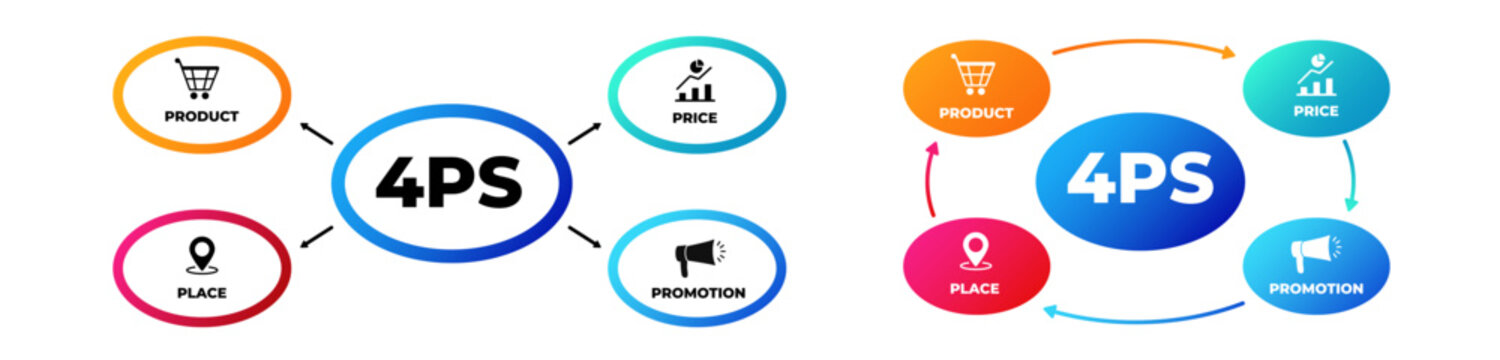 Marketing 4ps mix communication. Service and offer strategy with announcement of business offers and management of successful sales with vector advertising