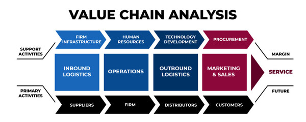 Value chain analysis. Marketing strategy for service and development with infographics of logistics and industry with innovations of purchasing vector distribution