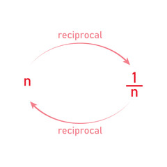 Reciprocal of a real number in mathematics.