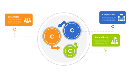 3cs marketing model infographics template diagram with circle arrow cycle with 3 point step design for slide presentation