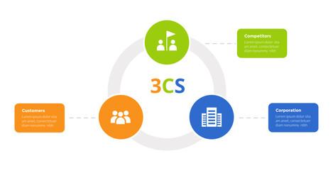 3cs marketing model infographics template diagram with small circle on circular cycle line with 3 point step design for slide presentation