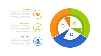 3cs marketing model infographics template diagram with piechart circle cycle with 3 point step design for slide presentation