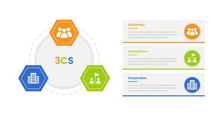 3cs marketing model infographics template diagram with hexagonal shape on circle with 3 point step design for slide presentation
