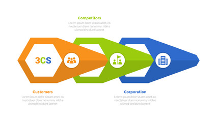 3cs marketing model infographics template diagram with arrow shape hole connection with 3 point step design for slide presentation