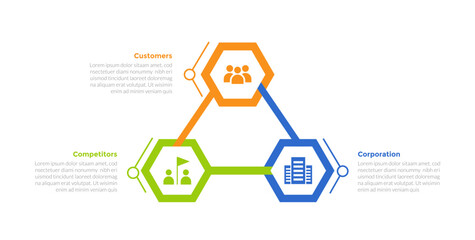 3cs marketing model infographics template diagram with hexagonal on circular cycle with 3 point step design for slide presentation