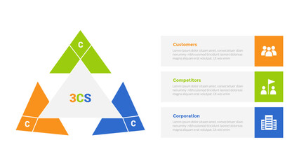 3cs marketing model infographics template diagram with arrow triangle on circle with 3 point step design for slide presentation