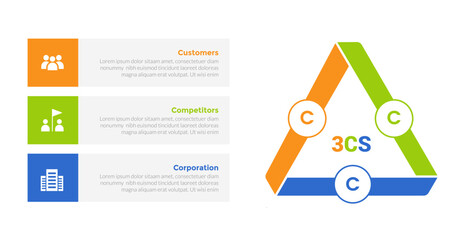 3cs marketing model infographics template diagram with triangle cycle or circular with box description on left with 3 point step design for slide presentation