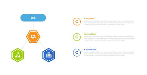 3cs marketing model infographics template diagram with hexagon cycle circular with circle point stack with 3 point step design for slide presentation