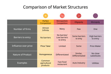 comparison of Market structures of Perfect competition, Monopoly, Monopolistic Competition, Oligopoly
