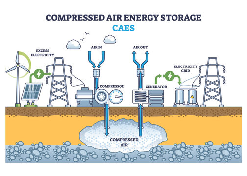 Compressed air energy storage or CAES power production outline diagram, transparent background. Labeled educational scheme.
