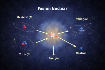 Schematic illustration of nuclear fusion. One Deuterium and one Tritium  isotope of hydrogen are fused to result in one Helium atom, one Neutron and an energy surplus. Labeling in Spanish language