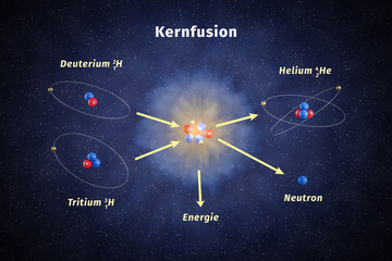 Schematic illustration of nuclear fusion. One Deuterium and one Tritium  isotope of hydrogen are fused to result in one Helium atom, one Neutron and an energy surplus. Labeling in German language