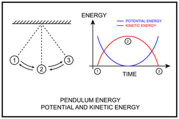 Diagram showing the conversion between potential and kinetic energy in a pendulum over time - obrazy, fototapety, plakaty