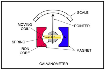 Diagram of a galvanometer showing its main parts and functioning elements