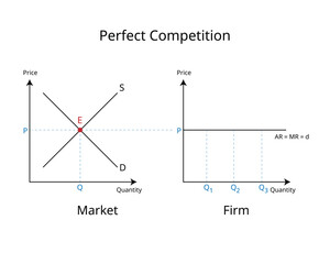 Perfect competition is a market structure that exists when firms take the industry equilibrium price as their own
