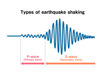 Graph of earthquake shaking and how it is transmitted