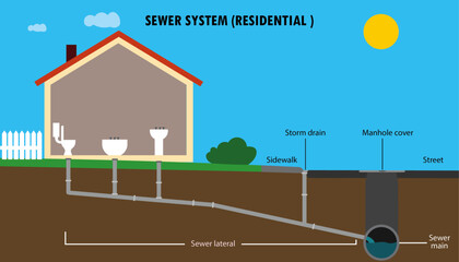 Residential sewer system diagram, sewer plumbing to main sewer