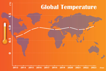 Global Temperature rise chart with warm orange background and world map. Global Temperature rise by approx 1.17 degrees Celsius) chart. Climate change  - obrazy, fototapety, plakaty