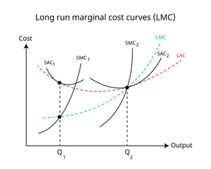 Long run marginal cost is defined at the additional cost of producing an extra unit of the output in the long run in economics
